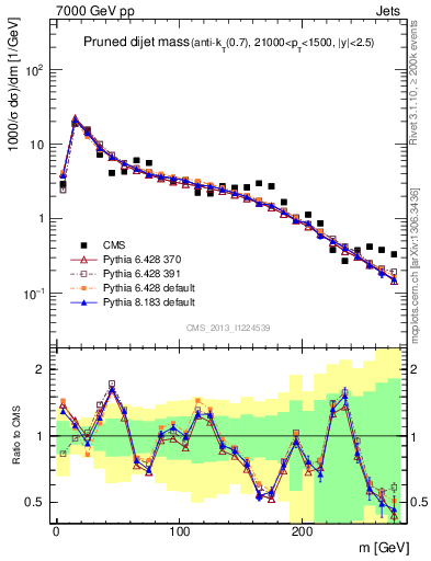 Plot of jj.m.prun in 7000 GeV pp collisions