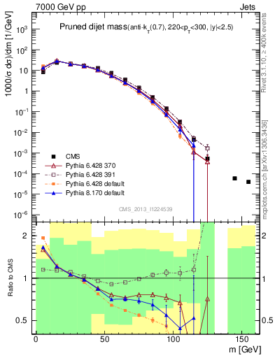 Plot of jj.m.prun in 7000 GeV pp collisions
