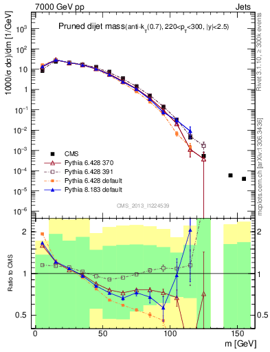 Plot of jj.m.prun in 7000 GeV pp collisions