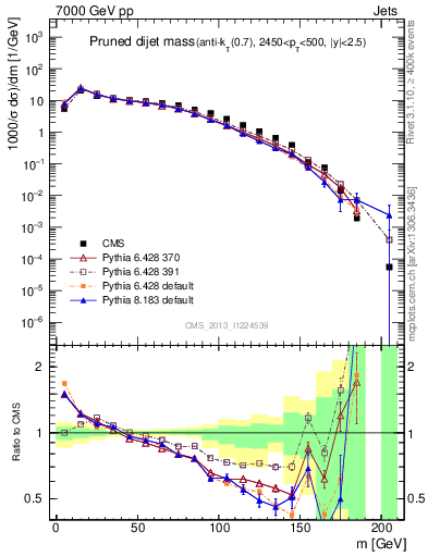 Plot of jj.m.prun in 7000 GeV pp collisions