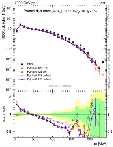 Plot of jj.m.prun in 7000 GeV pp collisions