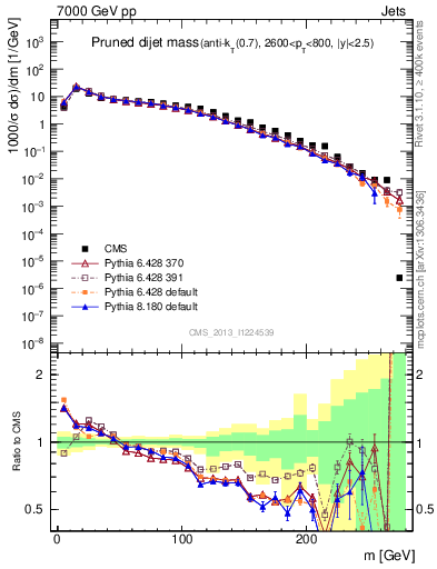 Plot of jj.m.prun in 7000 GeV pp collisions