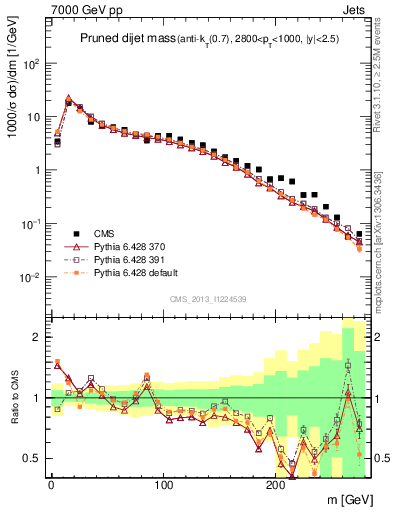 Plot of jj.m.prun in 7000 GeV pp collisions