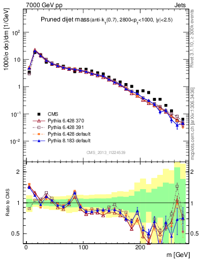 Plot of jj.m.prun in 7000 GeV pp collisions