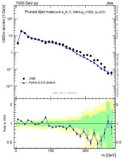 Plot of jj.m.prun in 7000 GeV pp collisions
