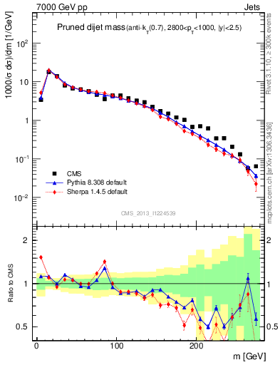 Plot of jj.m.prun in 7000 GeV pp collisions