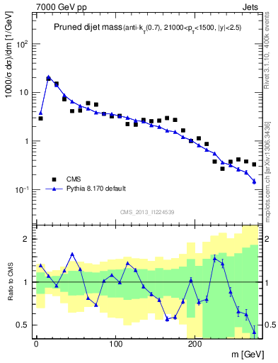 Plot of jj.m.prun in 7000 GeV pp collisions