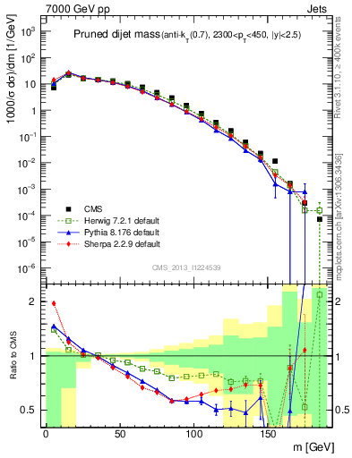 Plot of jj.m.prun in 7000 GeV pp collisions