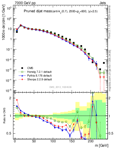 Plot of jj.m.prun in 7000 GeV pp collisions