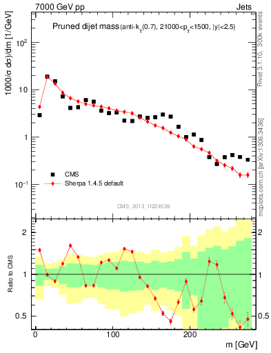 Plot of jj.m.prun in 7000 GeV pp collisions