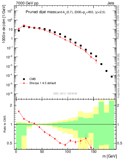 Plot of jj.m.prun in 7000 GeV pp collisions