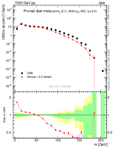 Plot of jj.m.prun in 7000 GeV pp collisions