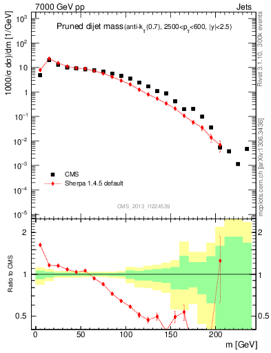 Plot of jj.m.prun in 7000 GeV pp collisions