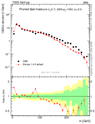 Plot of jj.m.prun in 7000 GeV pp collisions