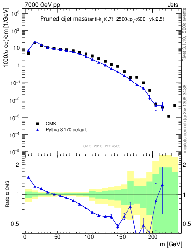 Plot of jj.m.prun in 7000 GeV pp collisions