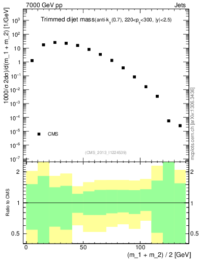 Plot of jj.m.trim in 7000 GeV pp collisions