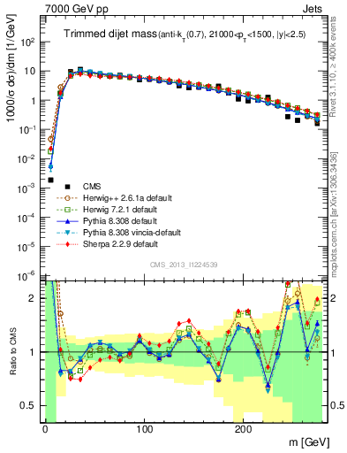 Plot of jj.m.trim in 7000 GeV pp collisions