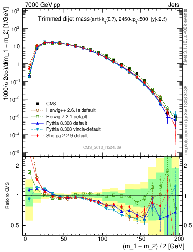 Plot of jj.m.trim in 7000 GeV pp collisions