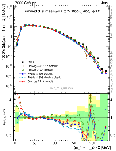 Plot of jj.m.trim in 7000 GeV pp collisions