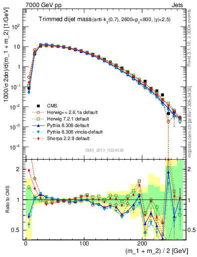 Plot of jj.m.trim in 7000 GeV pp collisions