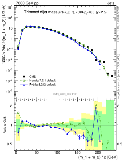 Plot of jj.m.trim in 7000 GeV pp collisions