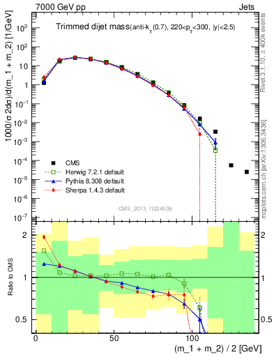 Plot of jj.m.trim in 7000 GeV pp collisions