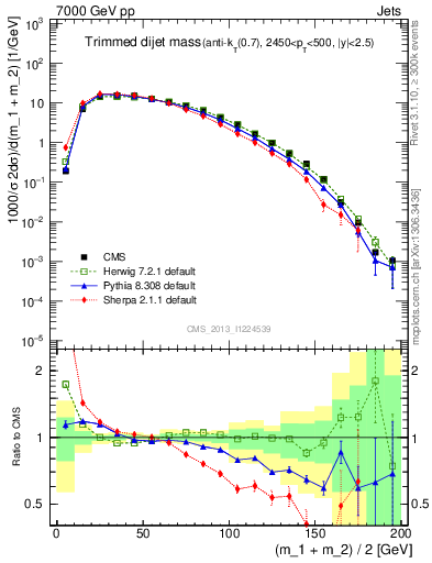 Plot of jj.m.trim in 7000 GeV pp collisions