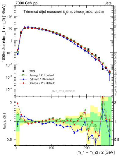 Plot of jj.m.trim in 7000 GeV pp collisions
