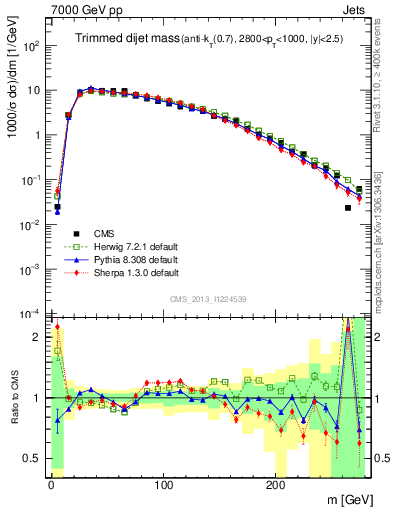 Plot of jj.m.trim in 7000 GeV pp collisions
