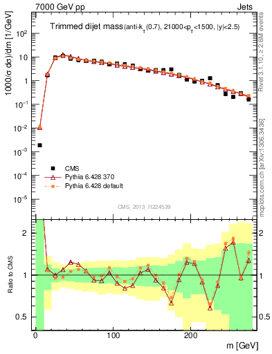 Plot of jj.m.trim in 7000 GeV pp collisions