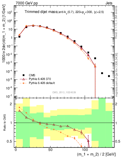Plot of jj.m.trim in 7000 GeV pp collisions