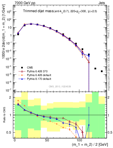Plot of jj.m.trim in 7000 GeV pp collisions
