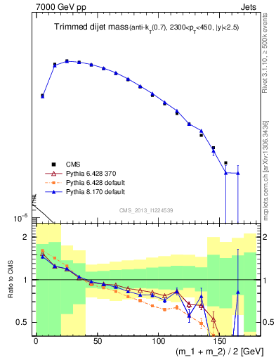 Plot of jj.m.trim in 7000 GeV pp collisions