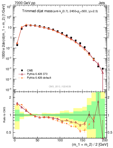 Plot of jj.m.trim in 7000 GeV pp collisions