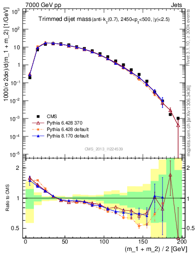 Plot of jj.m.trim in 7000 GeV pp collisions