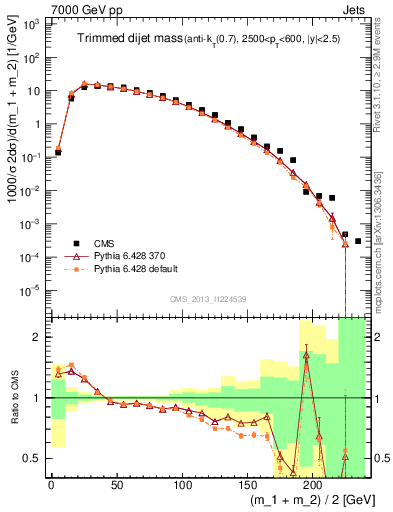 Plot of jj.m.trim in 7000 GeV pp collisions