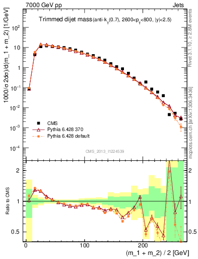 Plot of jj.m.trim in 7000 GeV pp collisions
