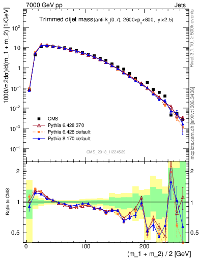 Plot of jj.m.trim in 7000 GeV pp collisions