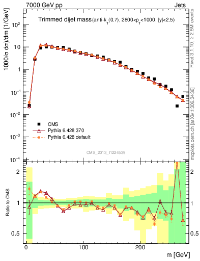 Plot of jj.m.trim in 7000 GeV pp collisions