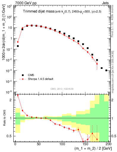 Plot of jj.m.trim in 7000 GeV pp collisions