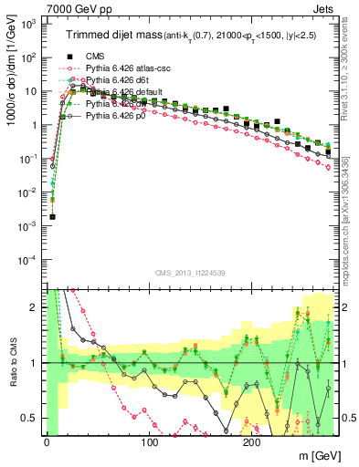 Plot of jj.m.trim in 7000 GeV pp collisions