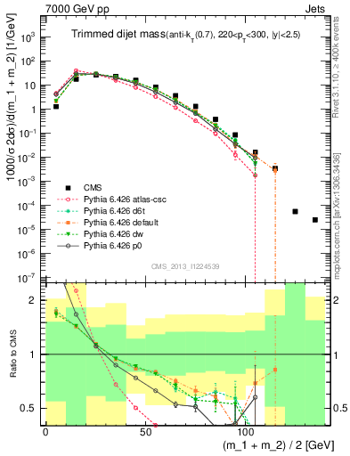 Plot of jj.m.trim in 7000 GeV pp collisions
