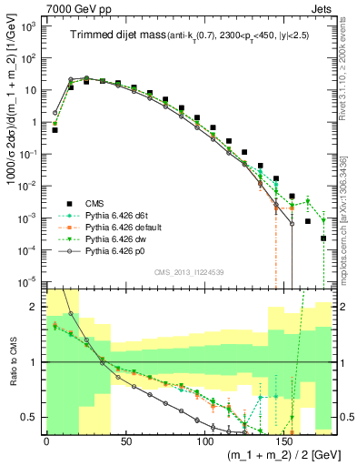 Plot of jj.m.trim in 7000 GeV pp collisions