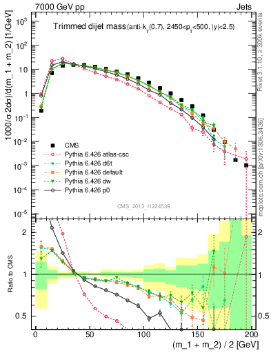 Plot of jj.m.trim in 7000 GeV pp collisions