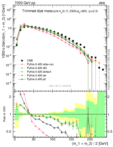 Plot of jj.m.trim in 7000 GeV pp collisions