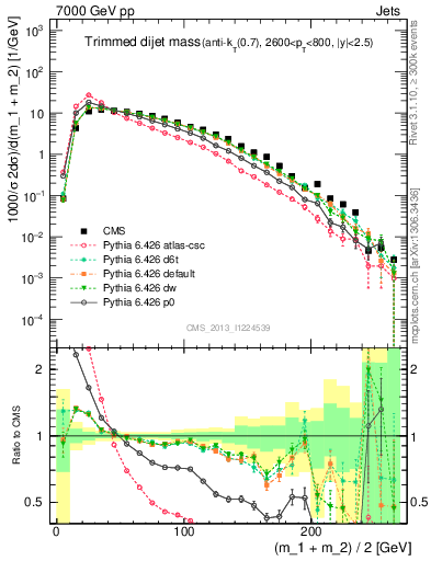 Plot of jj.m.trim in 7000 GeV pp collisions