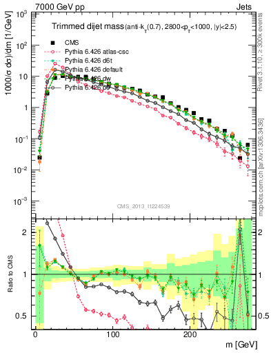 Plot of jj.m.trim in 7000 GeV pp collisions