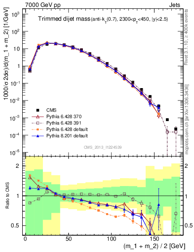 Plot of jj.m.trim in 7000 GeV pp collisions