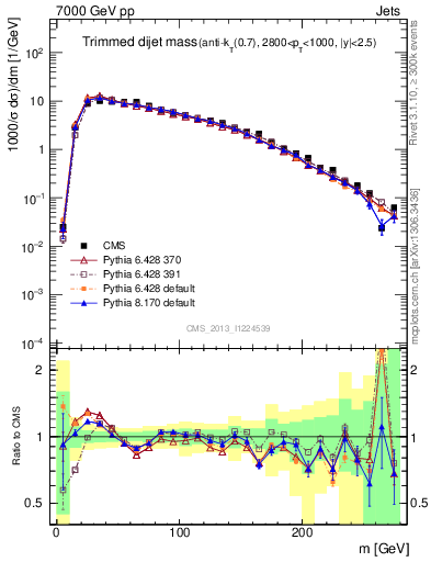 Plot of jj.m.trim in 7000 GeV pp collisions