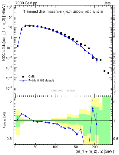 Plot of jj.m.trim in 7000 GeV pp collisions